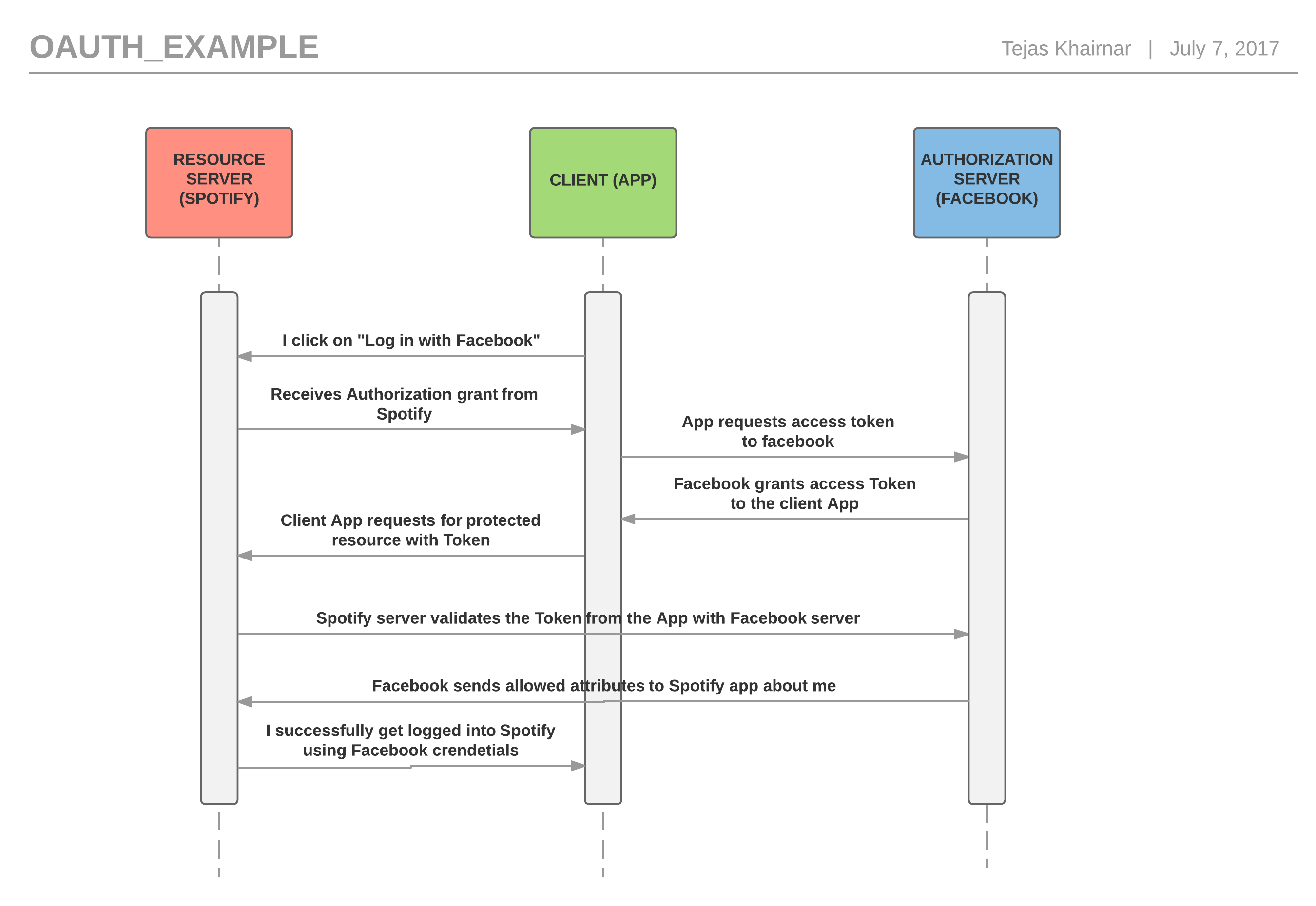 OAuth 2.0 vs SAML 2.0